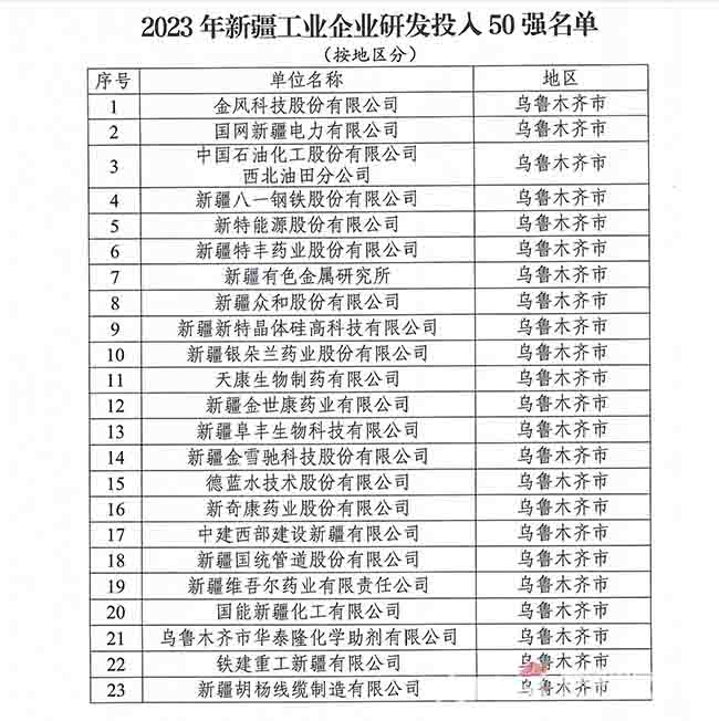新疆第一屆工業(yè)企業(yè)研發(fā)50強(qiáng)詳細(xì)名單