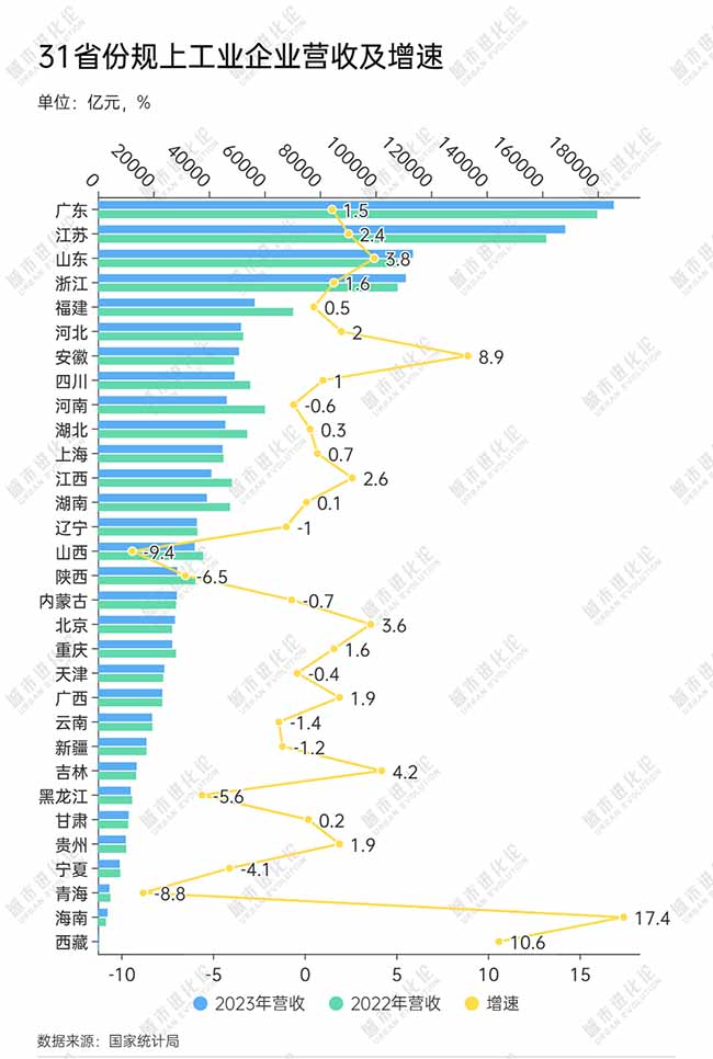 財神觀察:2023年各省市規(guī)上工業(yè)營收及增速概況
