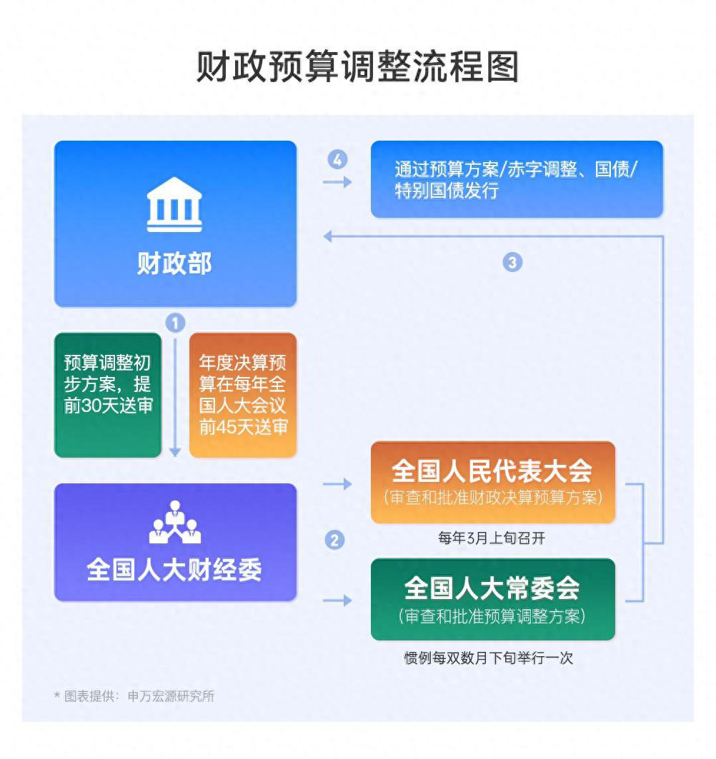 為何1012國(guó)新會(huì)沒提供具體政策 一張圖看懂財(cái)政部預(yù)算調(diào)整流程